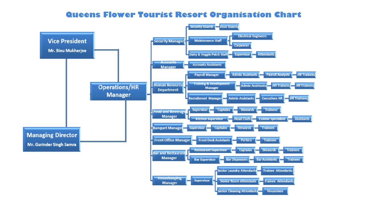 Queens Flower Org Chart